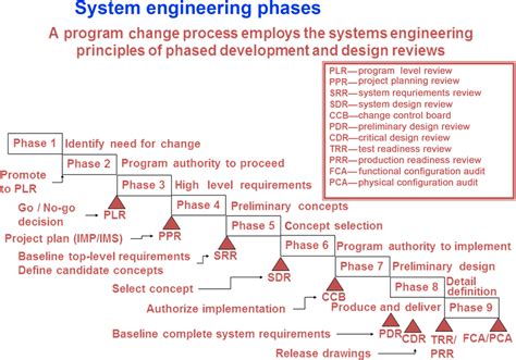 Image result for Systems Engineering Approach Diagram