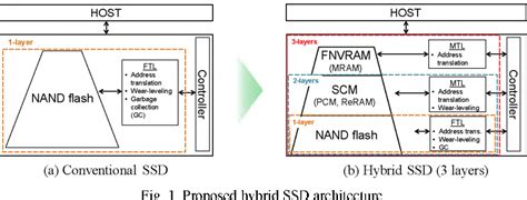 Image result for Solid State Non-Volatile Storage Device