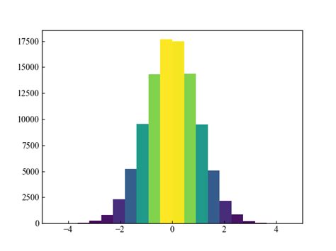 Image result for Matplotlib 2D Histogram Label