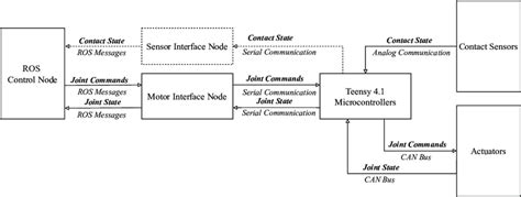 Image result for High Level Software Static View Block Diagram
