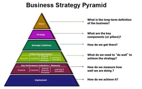 Image result for Strategy Pyramid