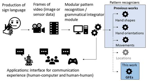 Image result for Sign Language Process