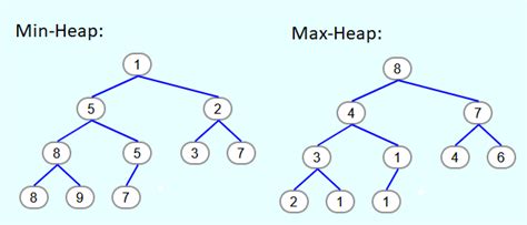 Image result for Heap Sort Deutsch