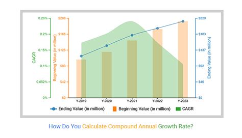 Toradh íomhá ar Compound Growth Rate Formula