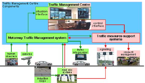 Image result for Write Data Structure for Traffic Management