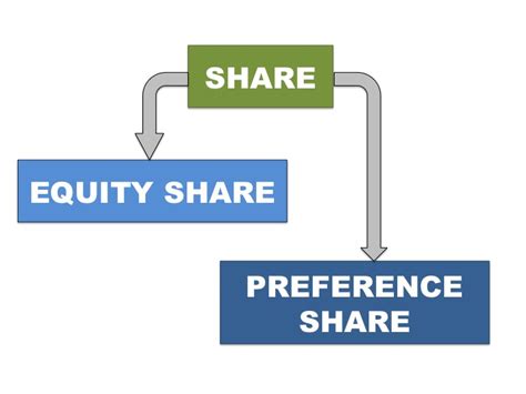 What Is Equity Share Capital に対する画像結果