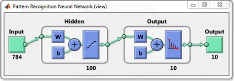 Image result for Mathematical Equation of Neural Network of MATLAB
