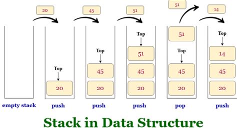 Image result for Stack Data Structure Push Peek Pop