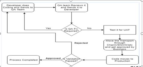 Image result for Flowchart for ABAP Code Review