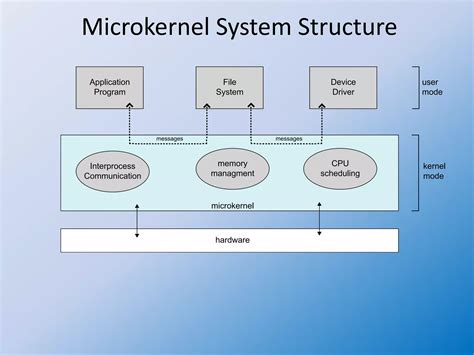 Kernel Modular OS に対する画像結果