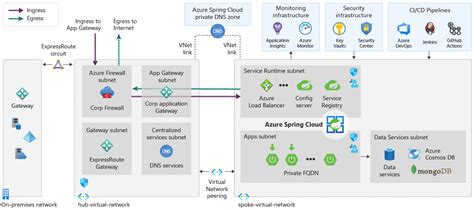 Image result for Spring Wire Diagram of Java