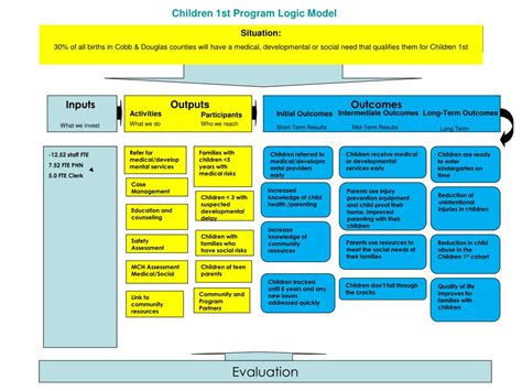 Image result for Parenting Program Logic Model