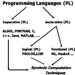 Image result for Programming Languages Classification Chart