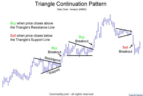 Image result for Continuation Patterns Technical Analysis Photo