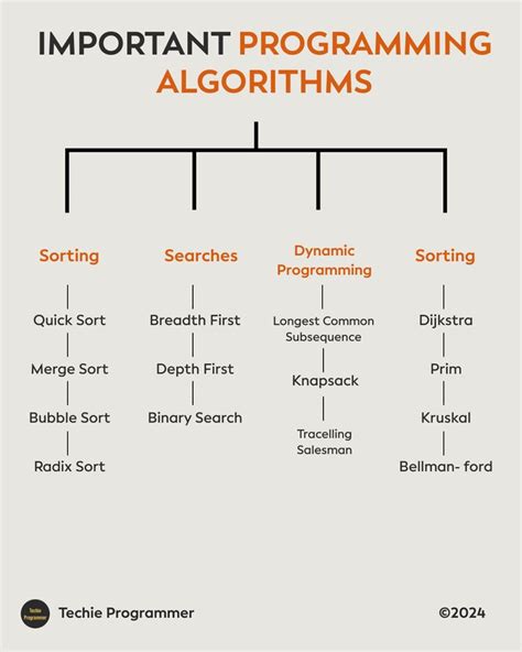 Image result for New Algorithms in Programming