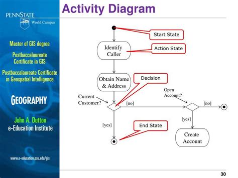 Image result for How to Create a Nested Activity Diagram