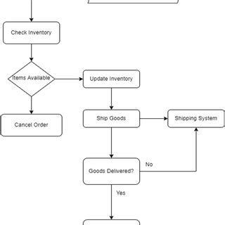 Toradh íomhá ar How Serverless Computing Works Diagram