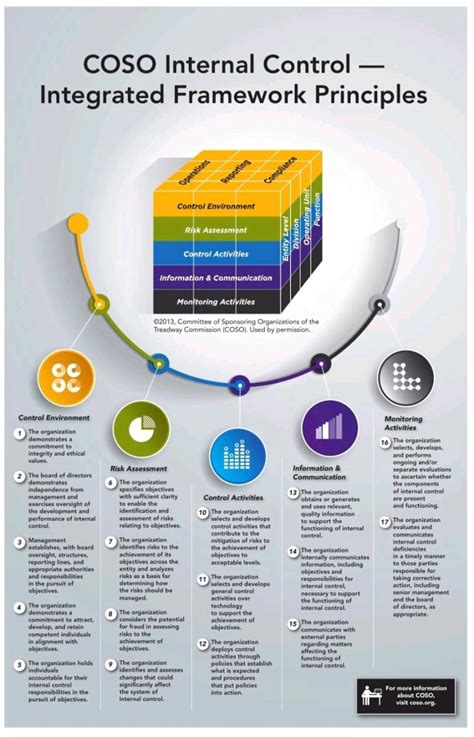 Internal Control Framework Examples에 대한 이미지 결과