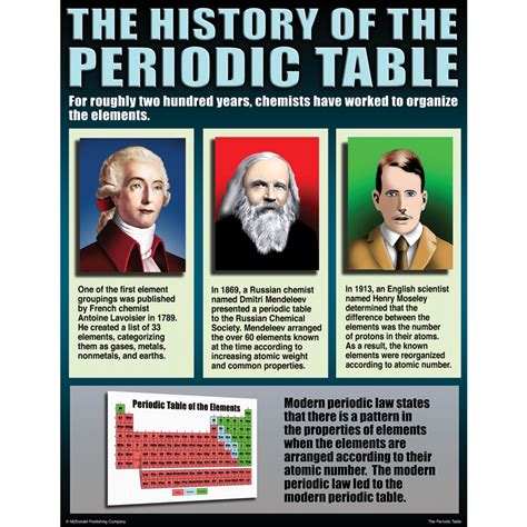 Image result for Poster On the History of the Periodic Table