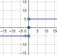Toradh íomhá ar Funcion Par Grafica