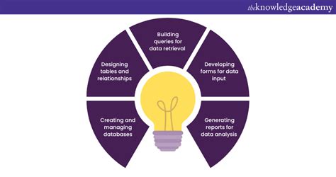 Image result for Access Query Functions