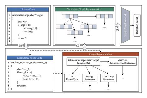 Toradh íomhá ar Source Code Vulnerability Snippets
