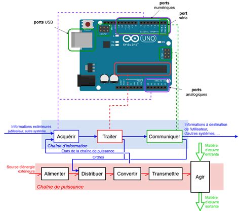 Toradh íomhá ar Arduino Suite