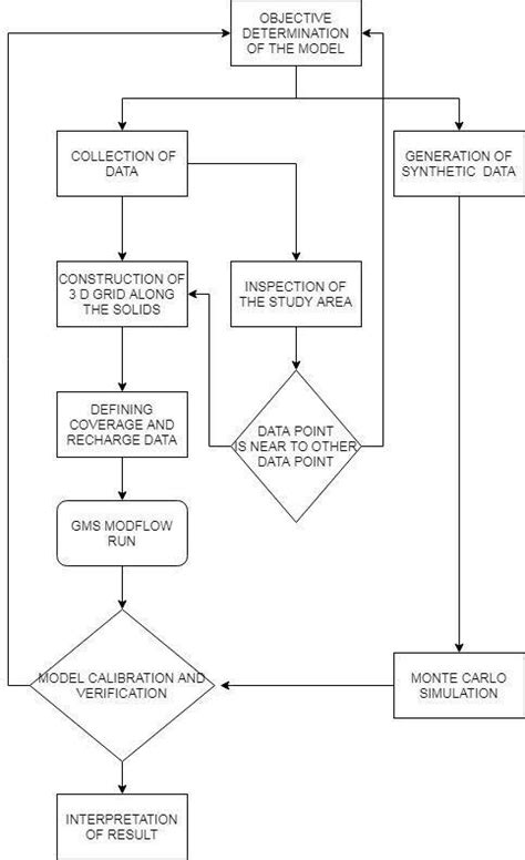 Process Flow Diagram Simulation に対する画像結果