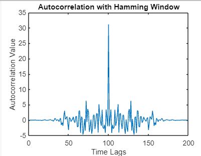 Image result for Auto Correlation MATLAB