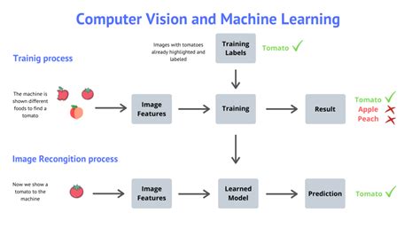 Toradh íomhá ar Computer Vision Work Out