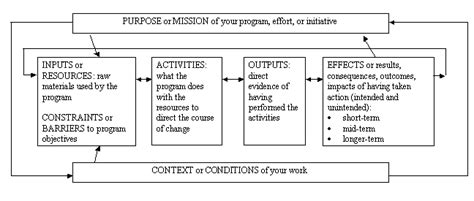 Image result for Community Gardening Program Logic Model