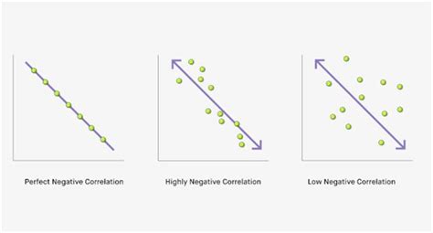 Toradh íomhá ar Negative Correlation Line Graph