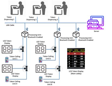Afbeeldingsresultaten voor Application of Queue System