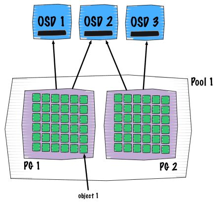 Image result for Ceph Objecter