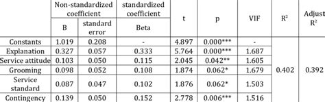 Image result for Standard Table for Multiple Regression Analysis