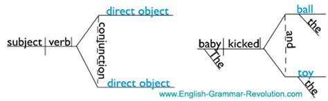 Afbeeldingsresultaten voor Direct Object Infinitive