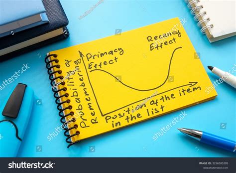 Toradh íomhá ar Interference Theory Primacy Recency