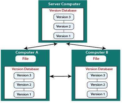 Image result for DevOps Version Control