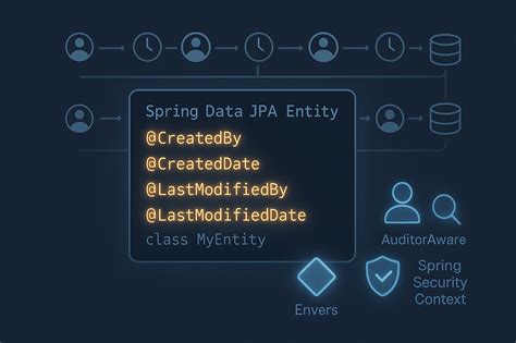 Image result for Spring Data Envers