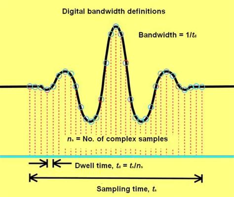 Toradh íomhá ar Bandwidth of a Signal Formula