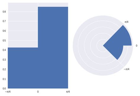 Image result for Python Histogram On a Circle