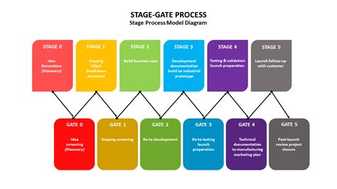 Stage Process に対する画像結果