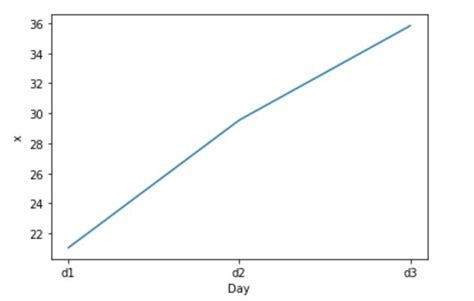 Image result for Seaborn Line Graph