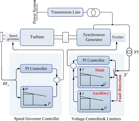 Image result for Synchronous Generator Diagram