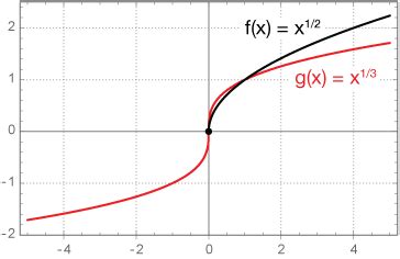 Image result for Range of Root Functions