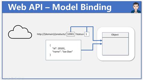 Image result for MVC Core Web API Diagram