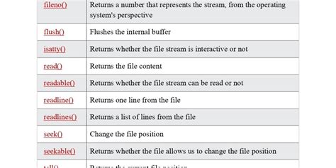 Image result for Python File Methods