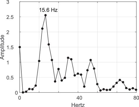 Fast Fourier Transform MATLAB に対する画像結果