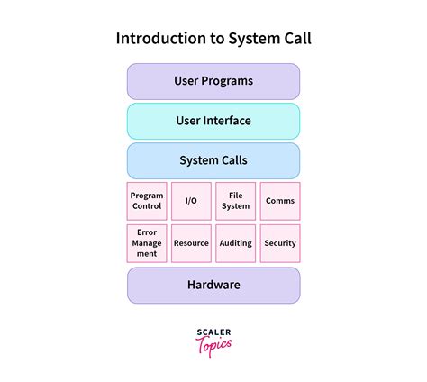 Afbeeldingsresultaten voor Differenece Between System Call and System Program in OS