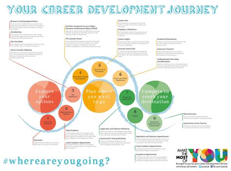 Image result for Career Development Visual